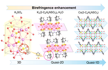 Cation-sulfur-driven dimensional reduction engineering for tai-loring sulfonate birefringent crystals with enhanced anisotropy 2026.100970